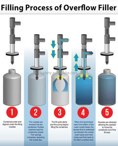 Öncelikli sıvı dolum basınç taşma genişletilebilir basınçlı şişe sıvı davul dolum makinesi yağ - Product Image 6