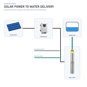 Bomba Solar de Bajo Voltaje QY 48V 600W con Impulsor de Plástico para Riego - Product Image 2