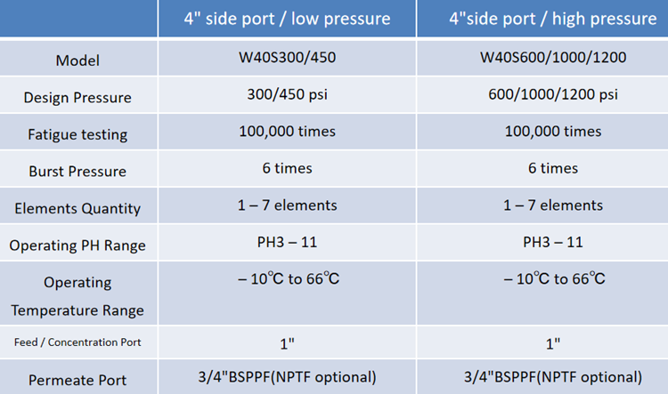 Manufacturer High Quality Fiberglass FRP 4040 RO Membrane Housing Wholesale RO Element Pressure Vessel