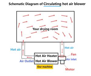 Souffleur d'air chaud industriel à circulation forcée pour le séchage <span class=keywords><strong>de</strong></span> la <span class=keywords><strong>laine</strong></span> <span class=keywords><strong>de</strong></span> <span class=keywords><strong>roche</strong></span> et l'isolation en <span class=keywords><strong>laine</strong></span> <span class=keywords><strong>de</strong></span> verre, 380V 30KW - Product Image 5