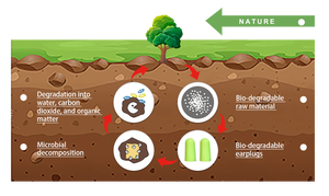 Protection biodégradable et auditive pour le sommeil, le travail et la <span class=keywords><strong>moto</strong></span>, <span class=keywords><strong>bouchon</strong></span> d'oreille en mousse PU - Product Image 4