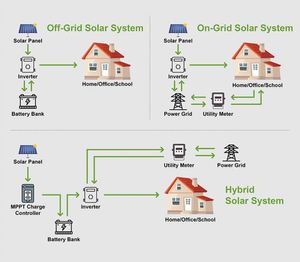 1000Watts 3 pha mini năng lượng mặt trời hệ thống năng lượng tất cả trong một 220V 1000 Wát nhỏ lai năng lượng mặt trời hệ thống với pin - Product Image 3
