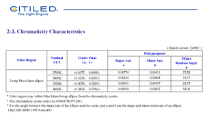 Citizens CLU028-1202C4-303H5M3-F1 <b>High</b> <b>Power</b> Algainp 90CRI 791LM 34V 3000k Warm White 120 Viewing Angle COB <b>LED</b> Chip - Product Image 5