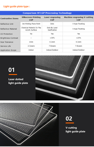 แผ่นนำแสงสำหรับป้ายโฆษณา OEM ผลิตตามสั่ง ขนาด 200x150-800x1000 มม. วัสดุ PC PMMA PS MS ความหนา 1-10 มม. มีตัวเลือกให้เลือก - Product Image 5