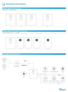 Deye-Solución de almacenamiento de energía residencial, almacén de bajo voltaje, serie ESS, tecnología de batería LiFePO4, Alemania, UE - Product Image 3