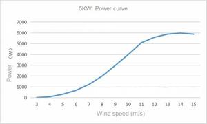 5KW Horizontal Axis Wind Power Generation System with 96V/120V/220V/380V Supply 5000W - Product Image 4