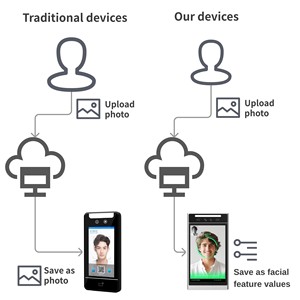 Feocy Fcv4906 Android 11 Nhận Dạng Khuôn Mặt Kiểm Soát Truy Cập Hệ Thống Máy Quét Kết Nối Ethernet Kiểm Tra Nhiệt Độ Sinh Trắc Học Truy Cập - Product Image 5