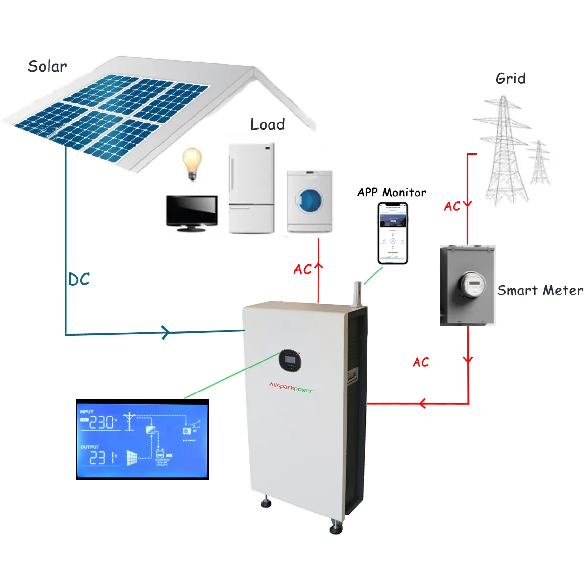 完全な代替エネルギー発電機家庭用太陽電池貯蔵電力システム