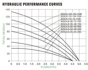 ปั๊มน้ำบาดาลแบบไร้แปรงถ่าน SUOU 3DSC ขนาด 3 นิ้ว ใบพัดสแตนเลส ปั๊มน้ำแบบจุ่มใต้น้ำ ปั๊มน้ำพลังงานแสงอาทิตย์แบบออฟกริด - Product Image 2