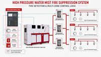 Système de protection incendie par brumisation d'eau haute pression NFPA 750 pour les entrepreneurs EPC et les projets d'infrastructure industrielle