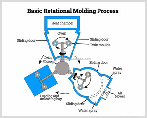 Maßgefertigter Rotationsgeformter PE/PP/Vernetzter PE Kraftstofftank |   Zeichnungsmuster-Verarbeitung Hochpräziser Rotationsformservice Polierte Oberfläche - Product Image 3