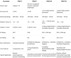 Transmetteurs Endress+Hausers PMC11 usage général/PMC21 zones dangereuses/PMC51B hygiéniques/PMC71B SIL3/industrie alimentaire pharmaceutique pétrole-gaz - Product Image 6