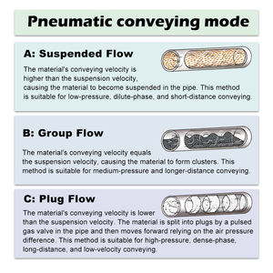 Micro-Silica Pneumatisch Transportproject 50 T/h Poeder Dat Het Stof Pneumatische Vacuümtransportband Van De Dichte Fase Van Het Voedsel Overbrengt - Product Image 4
