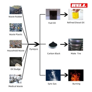 Limbah medis karet plastik daur ulang ke minyak bahan bakar untuk penggunaan jangka panjang peralatan pirolisis terus menerus - Product Image 6
