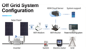 1200W/1400W/1600W for On-Grid Solar Power System Hybrid Three-Phase Dual Output 1 Year Warranty - Product Image 1