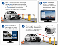 Système de reconnaissance de plaques d'immatriculation (LPR) pour parking, caméra de reconnaissance de plaques d'immatriculation (ANPR), contrôle d'accès des véhicules pour la gestion des entrées et sorties de parking