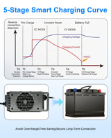 LNLEE 2026 Nouveau chargeur de batterie ultra-rapide 1500W 25A pour E-Surf 52V 16.8Ah, chargeur intelligent étanche IP68