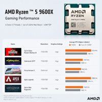 Processeur CPU 9600X 6 cœurs 12 threads Max Boost avec graphismes 32 Mo L3 Socket AM5 DDR5 pour PC de jeu de bureau en stock