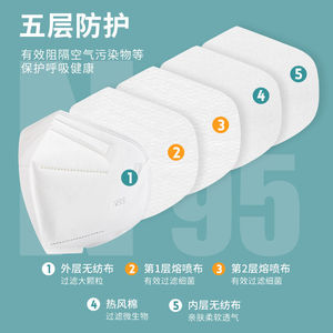 หน้ากากมาตรฐานแห่งชาติ N95 ป้องกันเชื้อโรค ละอองฝอย และฝุ่นละออง 5 ชั้น หน้ากาก 3 มิติ สีขาว สำหรับผู้ใหญ่ ขายส่งพร้อม - Product Image 4