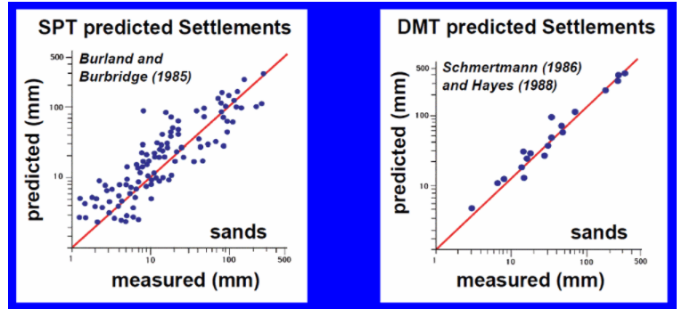 DMT-W3 Équipement d'essai au dilatomètre Marchetti (DMT)