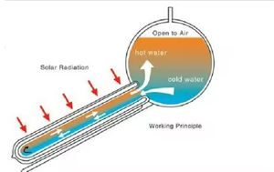Chauffe-eau solaire portable <span class=keywords><strong>250L</strong></span> très vendu pour usage domestique et commercial - Product Image 4