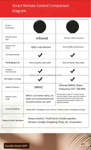 <span class=keywords><strong>WiFi</strong></span> RF IR 범용 스마트 원격 제어 장치 앱 제어 TUYA APP 원격 제어 - Product Image 4