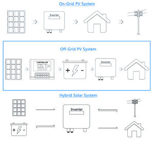 가정용 에너지 저장 시스템 용 배터리 5Kw 10Kw 12Kw 15Kw 20Kw 25Kw 태양 전지 패널 시스템 포함 SMS 태양열 인버터 가격 목록 - Product Image 4