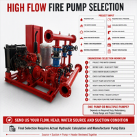 Ensemble de pompes à incendie à haut débit spécifiques au projet, basé sur l'aspiration de la source d'eau et la demande hydraulique