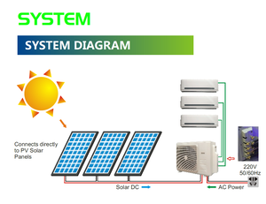 Climatiseur solaire hybride multi-zones 9000Btu 12000Btu 18000Btu 24000Btu 36000Btu Système Split Solaire 2 Zones Multi-Split - Product Image 6