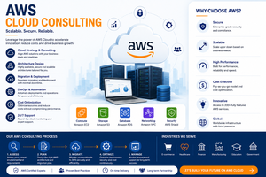 บริการให้คำปรึกษาด้านคลาวด์ของ AWS การออกแบบสถาปัตยกรรม การย้ายระบบ การจัดหาพนักงานเชี่ยวชาญด้าน DevOps การอัตโนมัติ การเพิ่มประสิทธิภาพต้นทุน การสนับสนุน ตัวแทนจำหน่าย - Product Image 1