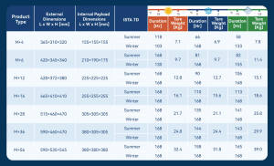 NERA Custom 28L VIP + PCM Hybrid Medical Cooler Pharma-Grade Cold Chain Carrier Box para vacunas y muestras biológicas a prueba de olores - Product Image 2