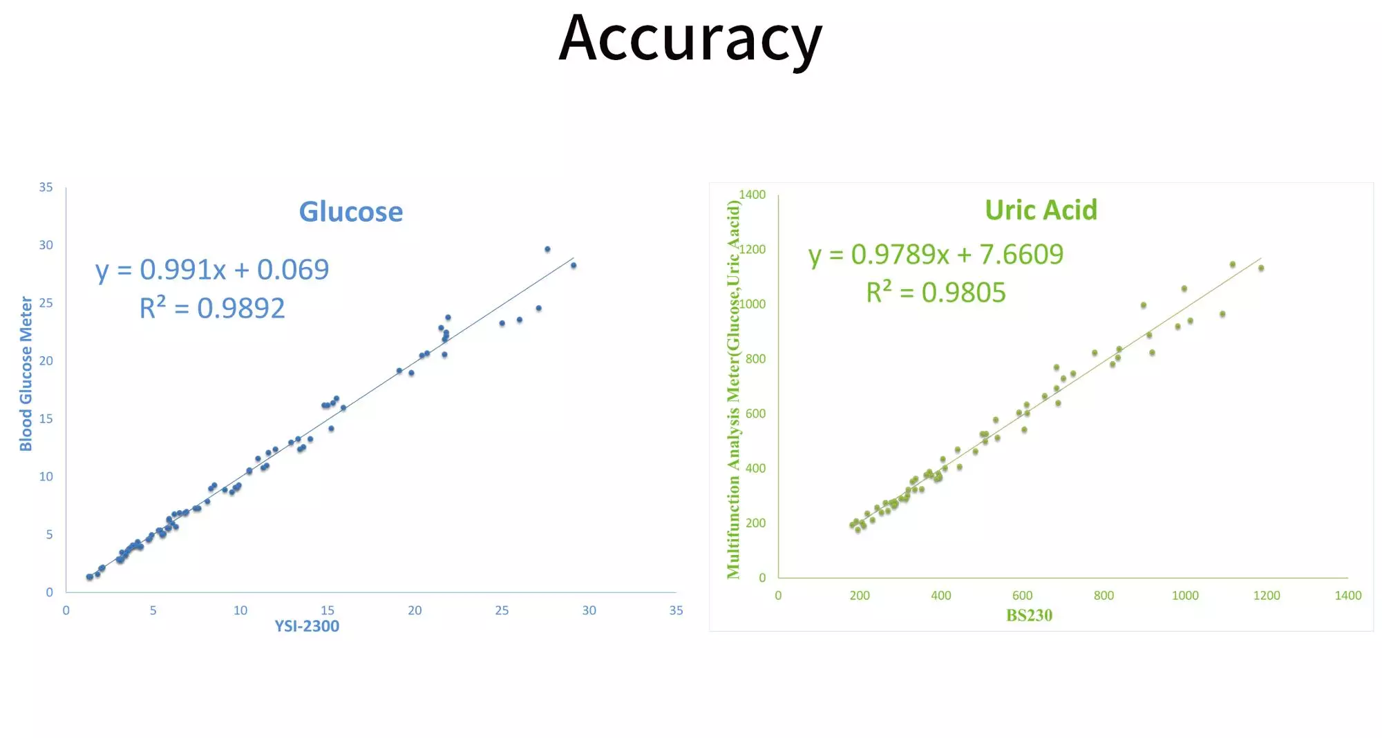 Lysun High Accuracy Health Care Blood Analysis Machine Portable Glucose Uric Acid Meter For Continuous Diabetes Monitoring