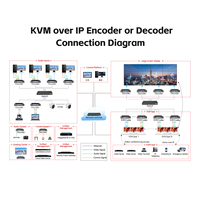 Sistema KVM sobre IP Distribuido Profesional 1080P con Decodificación H.265 AI de Baja Latencia para Oficina y Sala de Control de Seguridad