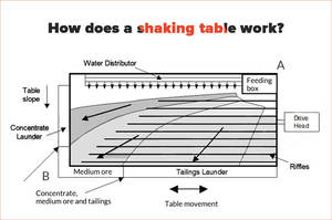 <span class=keywords><strong>Wilfley</strong></span> Gold <span class=keywords><strong>Concentrator</strong></span> 6S Shaking <span class=keywords><strong>Table</strong></span> para Manganês Estanho Cobre Aluival Gold Ore Beneficiation Mining Machine - Product Image 6