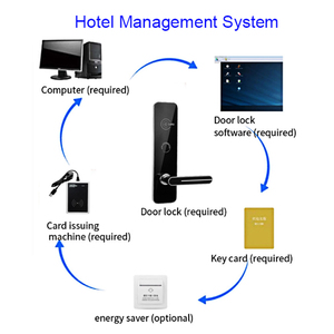 ईस्लॉक एएनएसआई मोर्टिज़ डेडबोल्ट आरएफआईडी होटल स्वाइप स्मार्ट चिप कार्ड दरवाज़ा ताले इलेक्ट्रॉनिक कुंजी के साथ 5 सितारा होटल के कमरे के लिए - Product Image 4