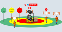 Capteur PWAS avec technologie de balise RFID, équipement de sécurité pour chariot élévateur, dispositifs anti-collision pour chariots élévateurs, anti-collision à 360°