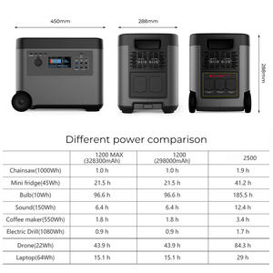 Centrale Électrique Portable UPS 2500W-4200W-12kW avec <span class=keywords><strong>Batterie</strong></span> LiFePO4, Générateur Solaire 2160Wh pour Chariots <span class=keywords><strong>de</strong></span> Golf, Terrains <span class=keywords><strong>de</strong></span> Golf, Événements Extérieurs et Stockage d'Énergie - Product Image 3