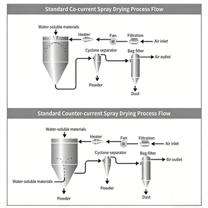 Sécheur par pulvérisation de laboratoire, économie d'énergie, performance stable, utilisation facile, équipement de séchage pour centre de R&D et production en petites séries - Product Image 3