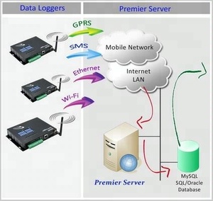 Gsn8-hv อินพุตแบบอะนาล็อกไร้สาย 4-20ma มิเตอร์มัลติฟังก์ชั่น 3 เฟส GPRS RS 485 อุณหภูมิและความชื้นอัจฉริยะ - Product Image 2