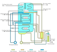 Refroidisseur à absorption au bromure de lithium (LiBr) alimenté en eau chaude de 700 kW
