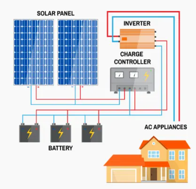 5KW 5000W Off Grid Solar Power System for Residential Use with MPPT Controller & 10KW Solar Panel Kit for Home Backup