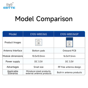 Ebyte ODM E105-WBS36S ชุดโมดูล nearlink Combo SLE1.0/WiFi6/BLE5.4โปร่งใสส่ง20dBm ป้องกันการรบกวนที่แข็งแกร่ง - Product Image 5
