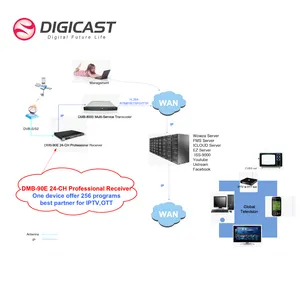 สินค้าใหม่ดิจิตอล Headend IP Gateway 24จูนเนอร์อินพุต HD ดาวเทียมทีวีรับ