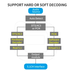 Décodeur <span class=keywords><strong>audio</strong></span> DA615H 51CH pour récepteur 5.0, adaptateur <span class=keywords><strong>audio</strong></span> sans fil, optique, coaxial, métal, U Play, ARC, DAC, <span class=keywords><strong>convertisseur</strong></span> DTS AC3 - Product Image 2