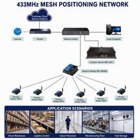 Lector de Red de 433MHz y 2.4GHz del Fabricante, 17 Anclajes, 2000m, 500 Etiquetas, Distancia RSSI -40 ℃   RTLS para Almacenes y Fábricas