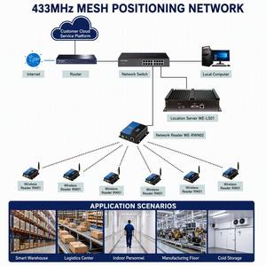 เครื่องอ่านเครือข่าย 433MHz 2.4GHz ของผู้ผลิต 17 จุดเชื่อมต่อ ระยะ 2000 ม. แท็ก 500 ตัว RSSI ระยะทาง -40 ℃   ระบบติดตามตำแหน่งเรียลไทม์ในคลังสินค้าโรงงาน - Product Image 3