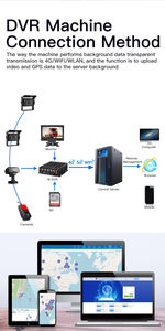 4G GPS 버스 CCTV 카메라 모니터 자동차 비디오 드라이브 모바일 역전 보조 장치에 대한 수면 방지 경고 호출 기능이있는 AI 4CH MDVR 트럭 <span class=keywords><strong>DVR</strong></span> - Product Image 6