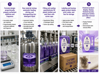 Lessive liquide en gros à la lavande, parfum longue durée, fraîcheur durable, produits de nettoyage