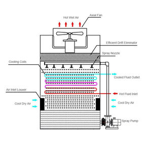 Hochtemperatur-Gegenstrom-Kühlturm mit geschlossenem System für HVAC-Anlagen und Wasseraufbereitung - Product Image 6