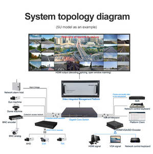 4K <span class=keywords><strong>H</strong></span>.265 H264 видео декодер Матрица для камеры наблюдения веб-камера декодирование на стене - Product Image 4